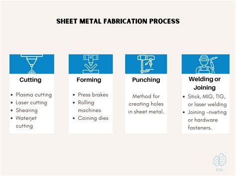 sheet metal manufacturing process pdf|sheet metal manufacturing process types.